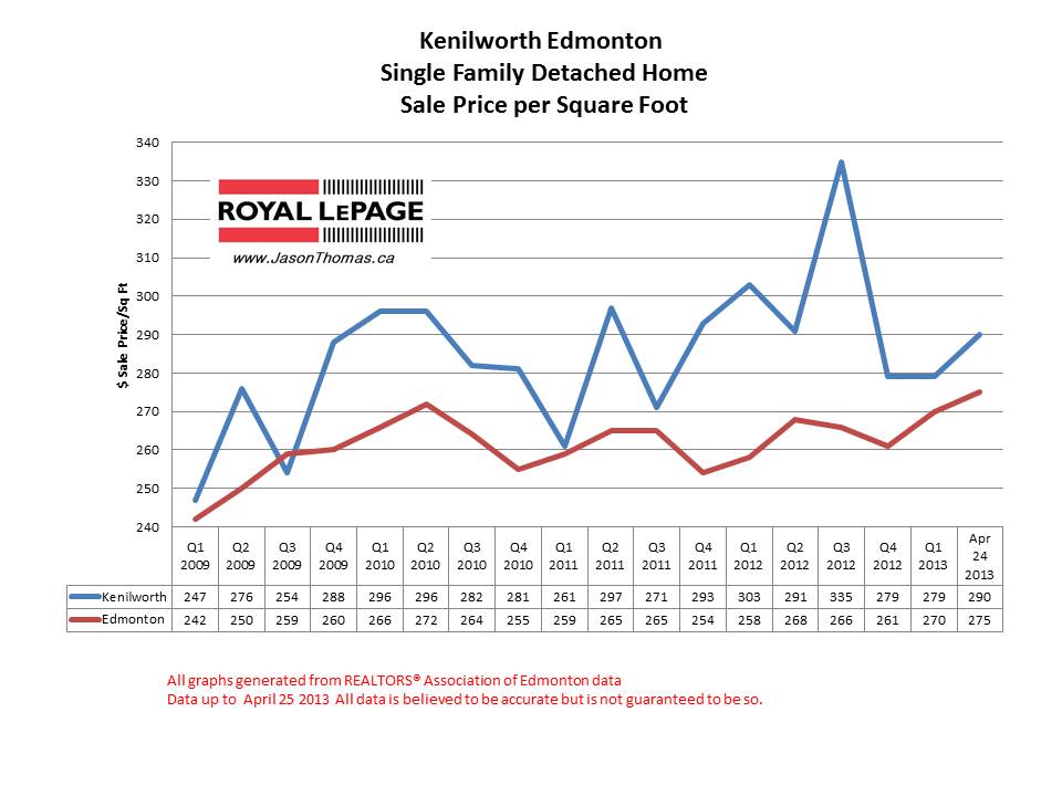 Kenilworth home sale prices